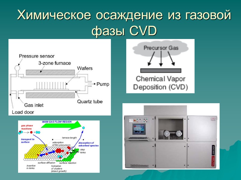 Химическое осаждение из газовой фазы CVD